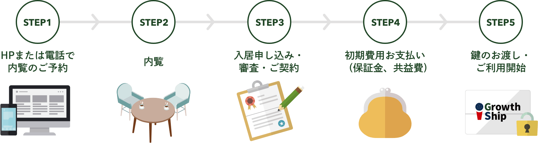 IGS(アイグロースシップ)はじめてのご利用の流れの図